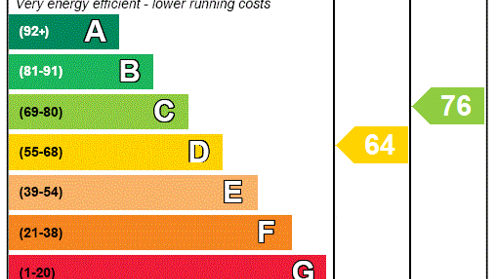 EPC Rating Graph.png EPC Rating Graph