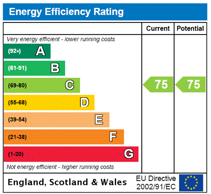 EPC Rating Graph1