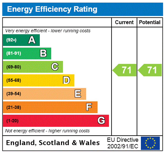 EPC Rating Graph3