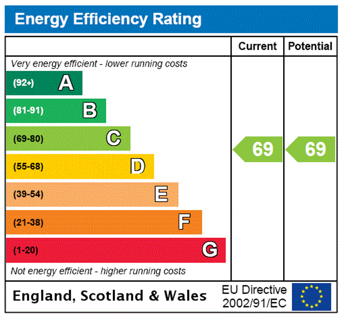 EPC Rating Graph1