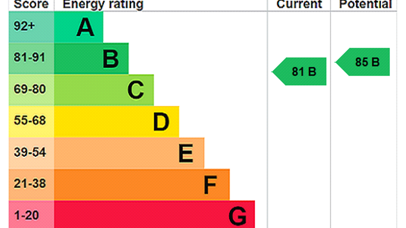 EPC Rating Graph.png EPC Rating Graph