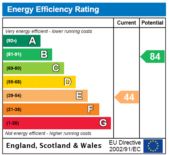 EPC Rating Graph1