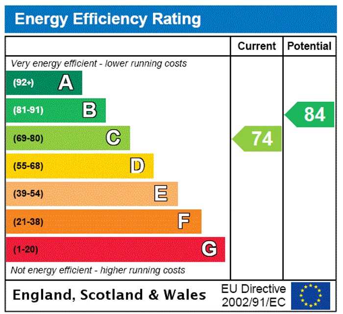 EPC Rating Graph