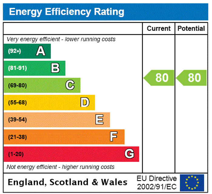 EPC Rating Graph1