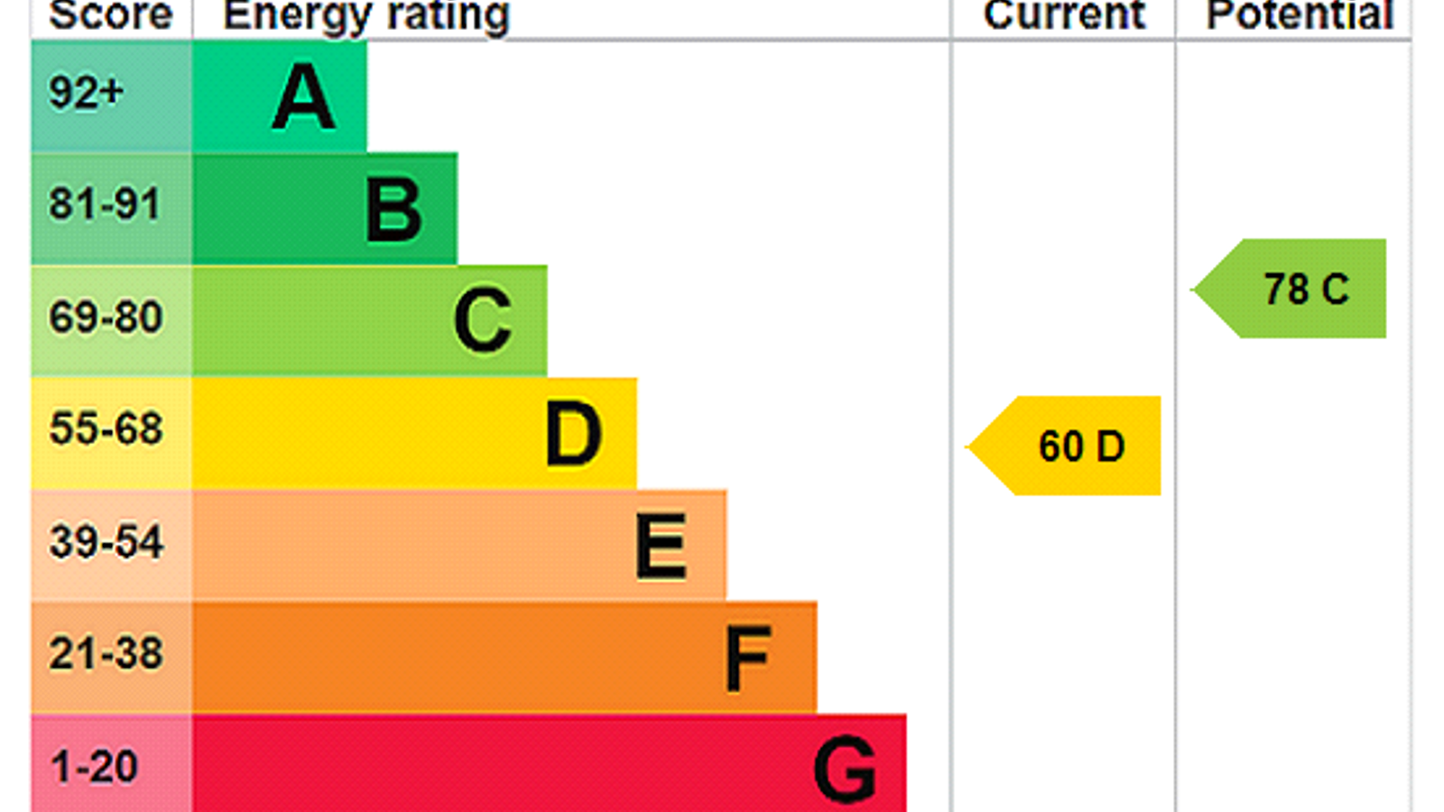 EPC Rating Graph.png EPC Rating Graph