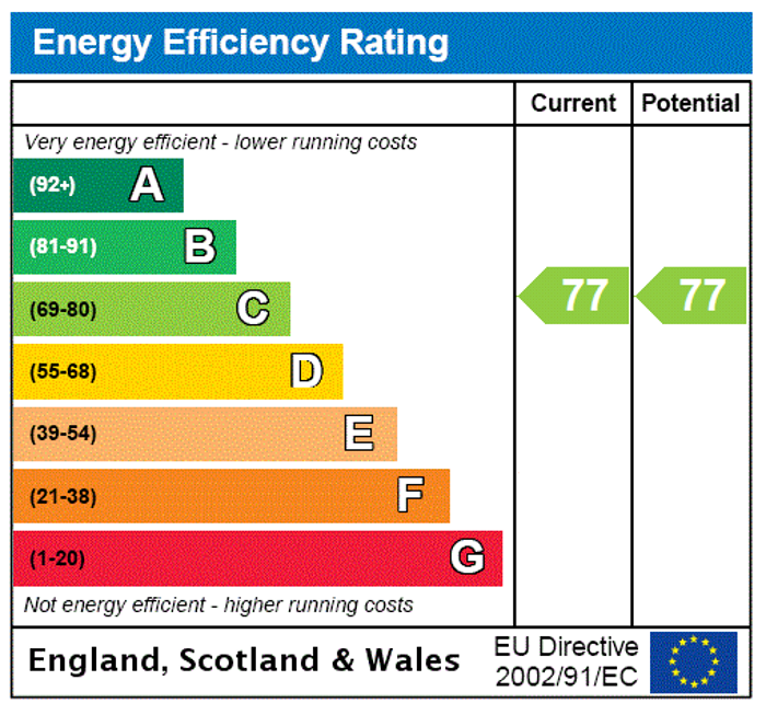 EPC Rating Graph1