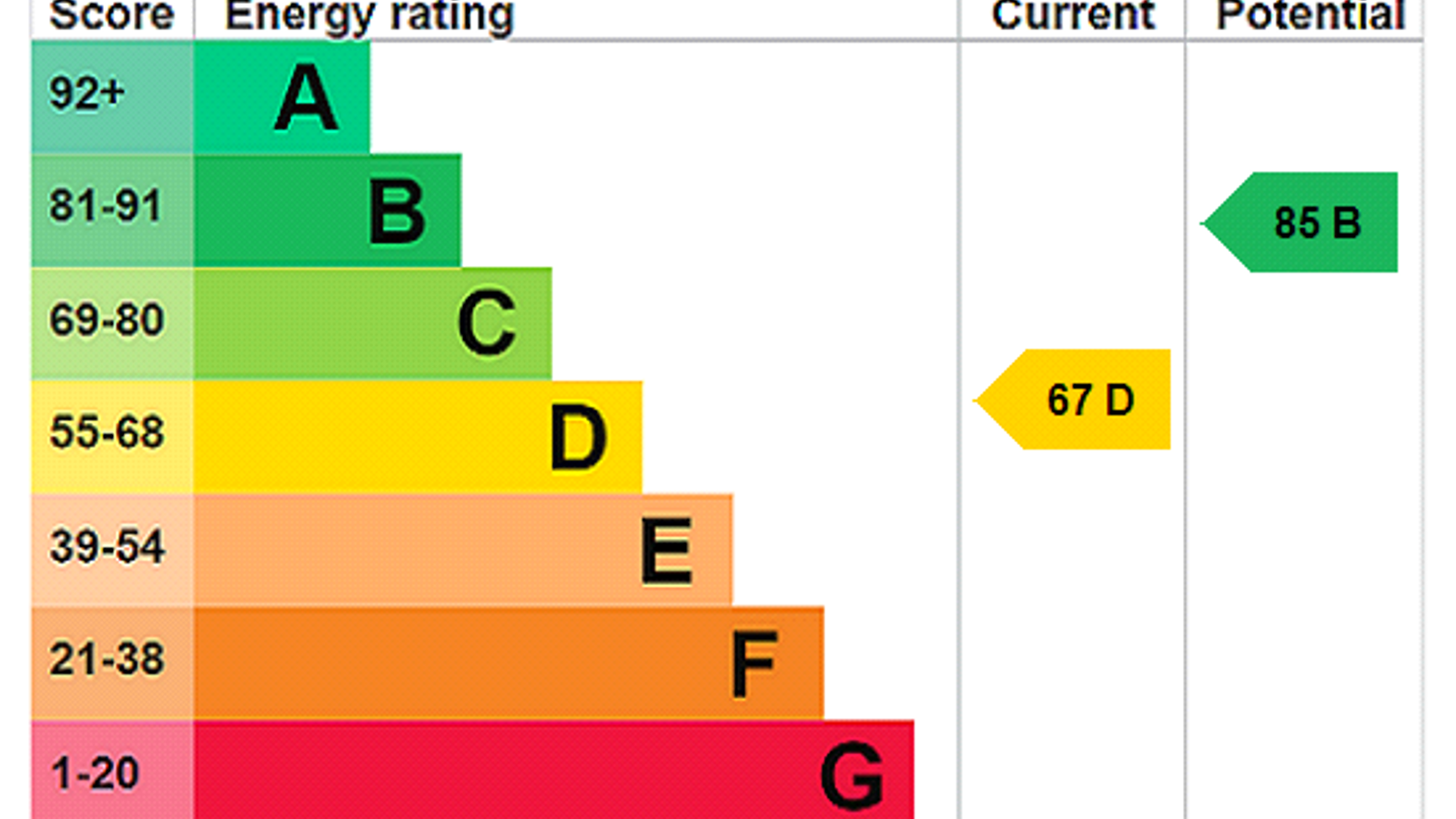 EPC Rating Graph.png EPC Rating Graph