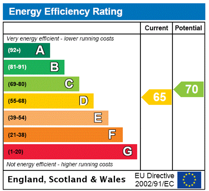 EPC Rating Graph1