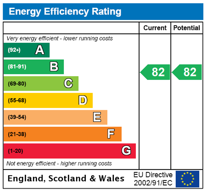 EPC Rating Graph1
