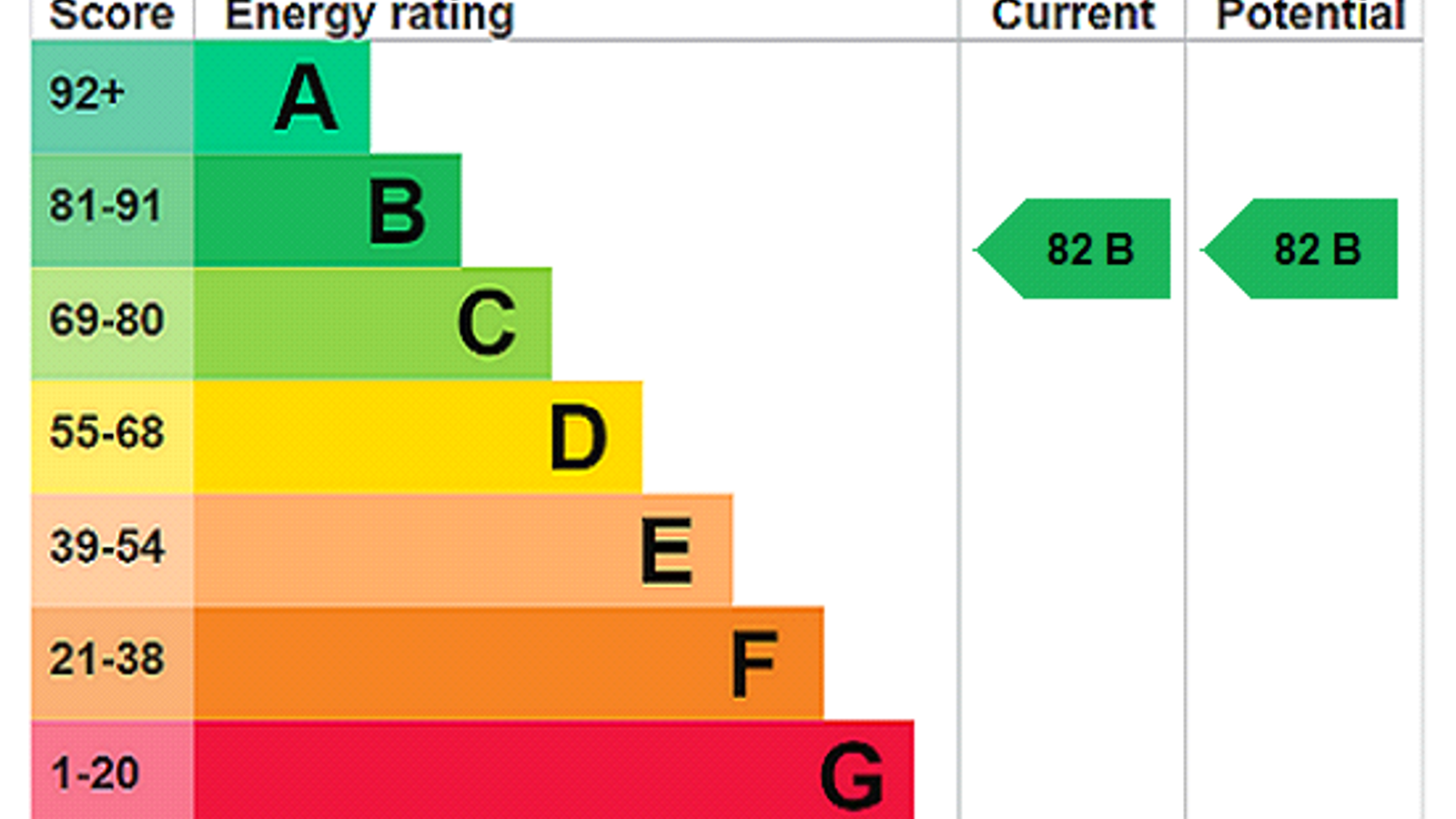 EPC Rating Graph1.png EPC Rating Graph