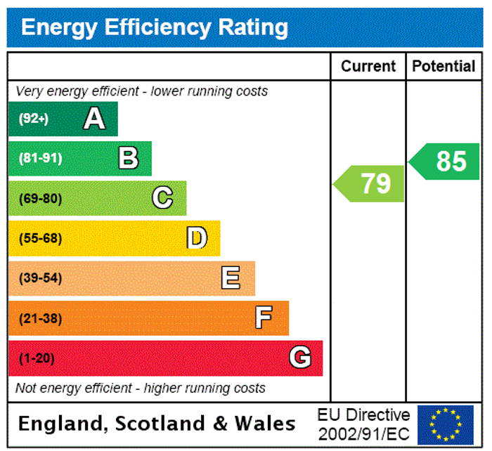 EPC Rating Graph1