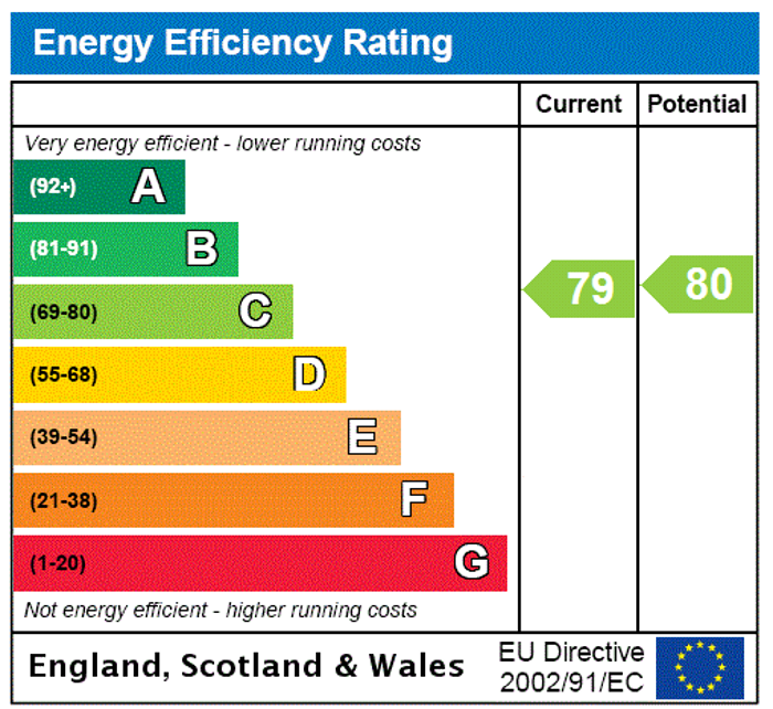 EPC Rating Graph1