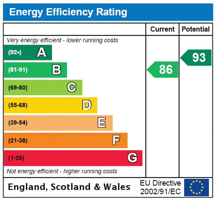 EPC Rating Graph1