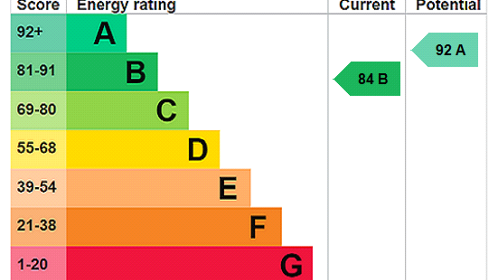 EPC Rating Graph.png EPC Rating Graph