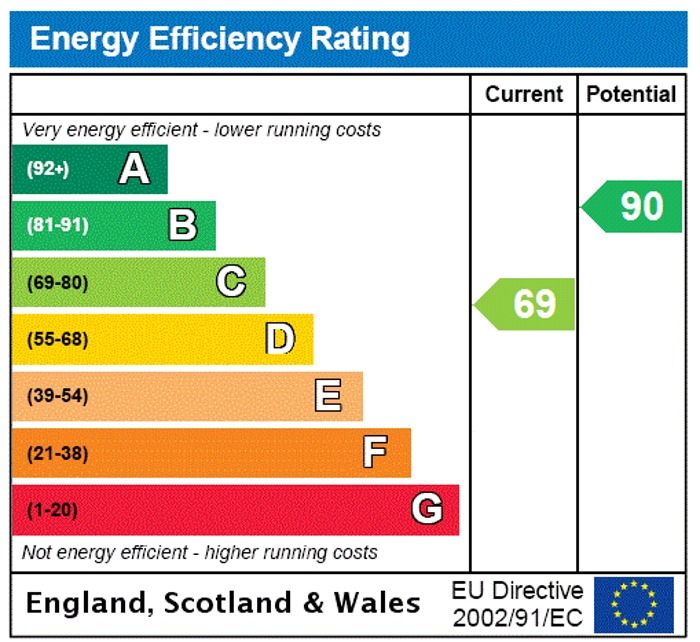 EPC Rating Graph1