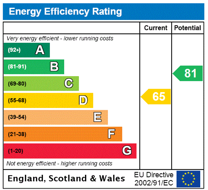 EPC Rating Graph1