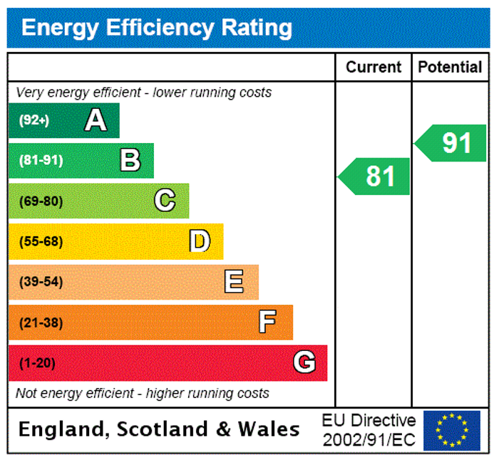 EPC Rating Graph