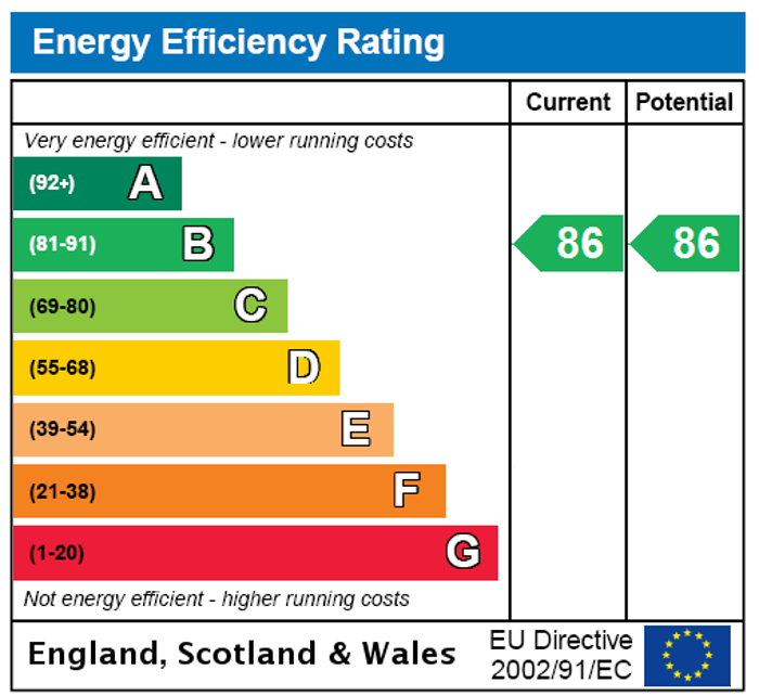 EPC Rating Graph2