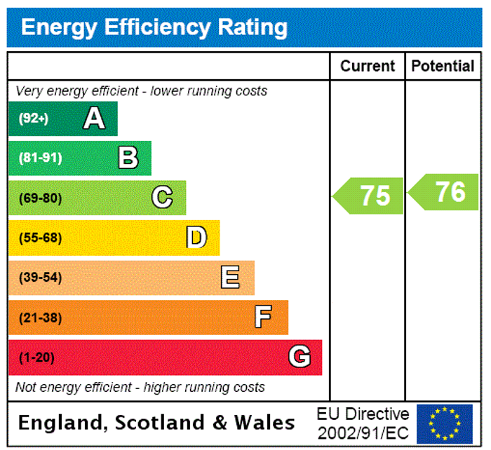 EPC Rating Graph1