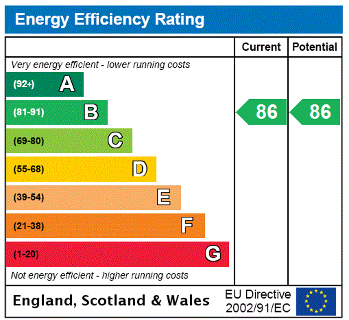 EPC Rating Graph1