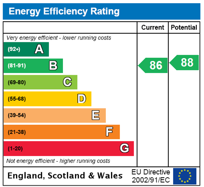 EPC Rating Graph1