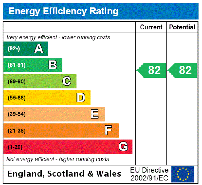 EPC Rating Graph1