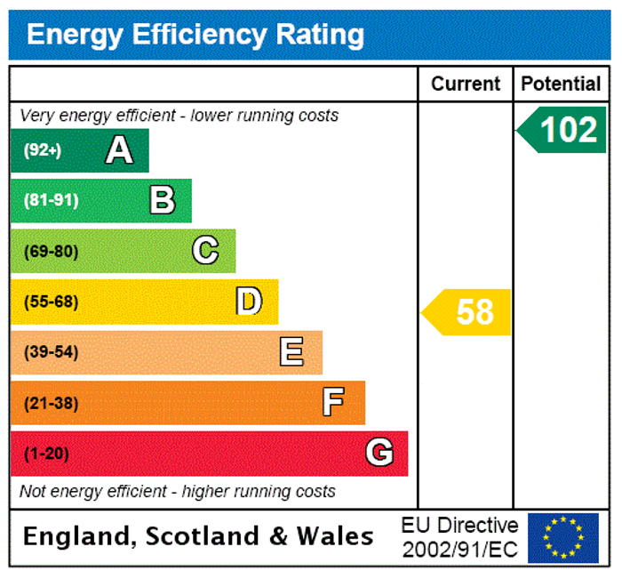 EPC Rating Graph1