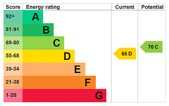 EPC Rating Graph