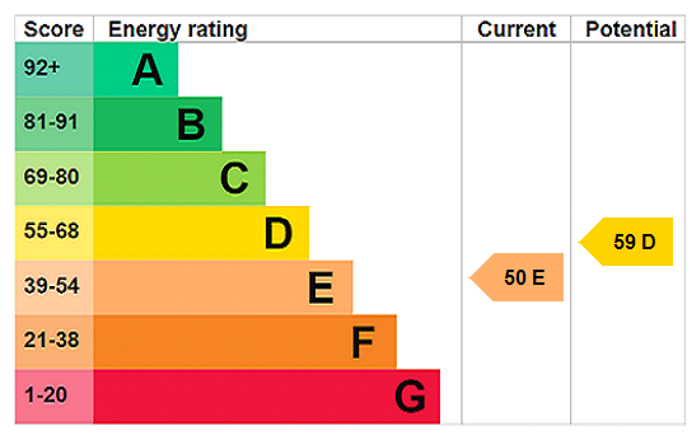 EPC Rating Graph