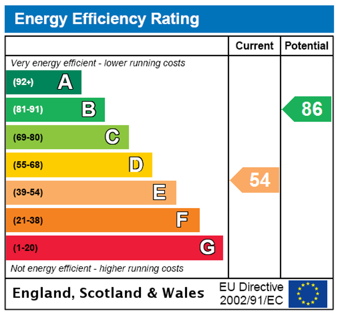 EPC Rating Graph1