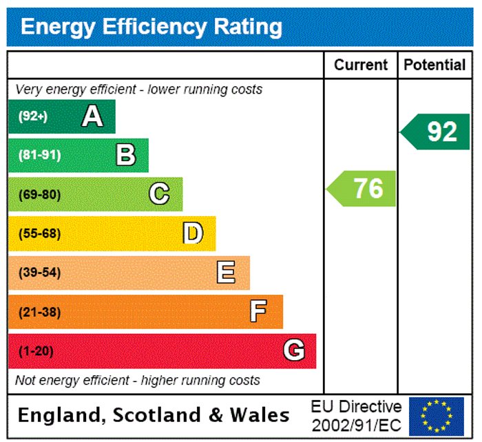 EPC Rating Graph1