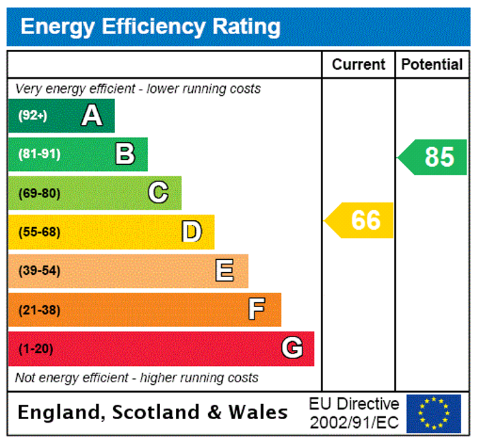 EPC Rating Graph4