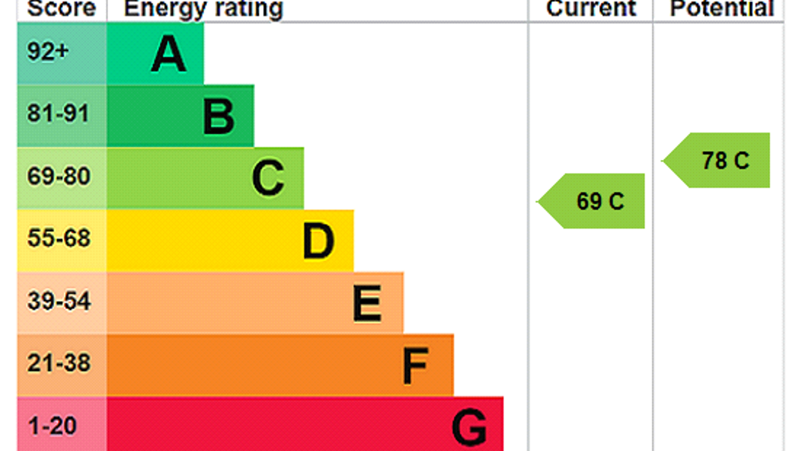 EPC Rating Graph.png EPC Rating Graph