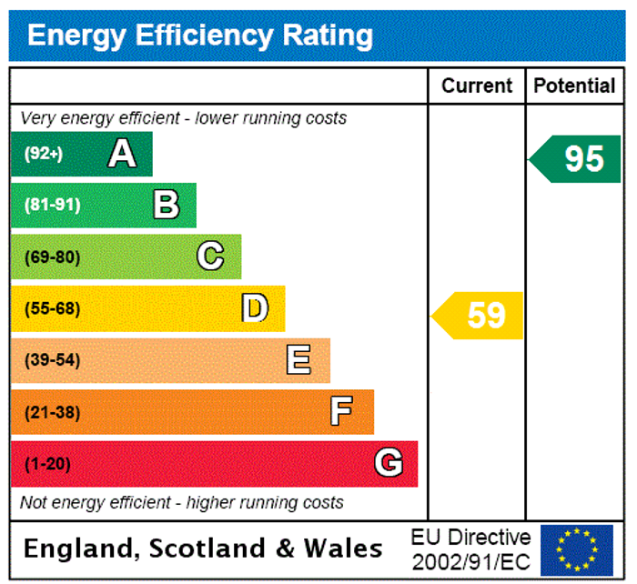 EPC Rating Graph1