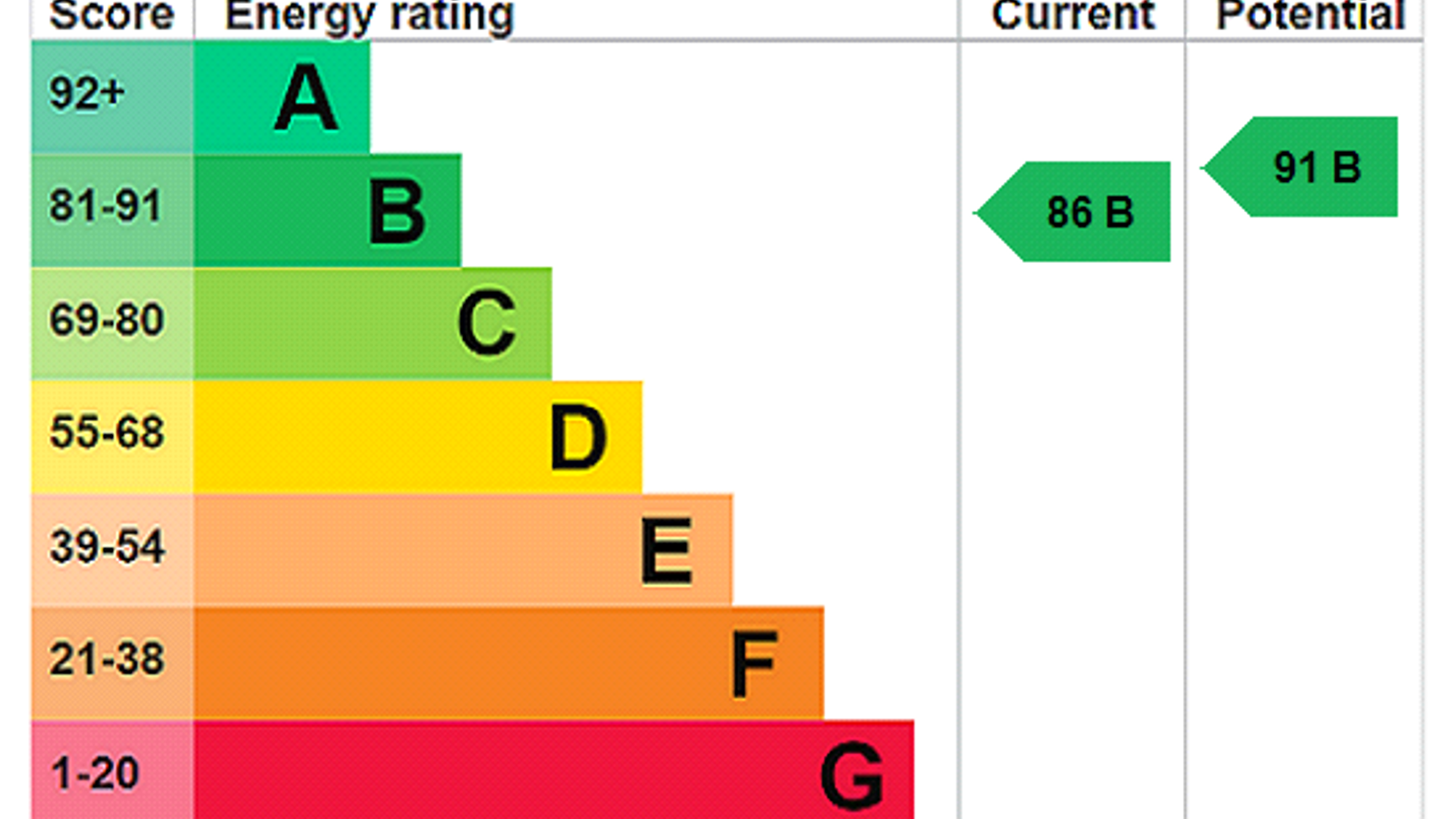 EPC Rating Graph.png EPC Rating Graph