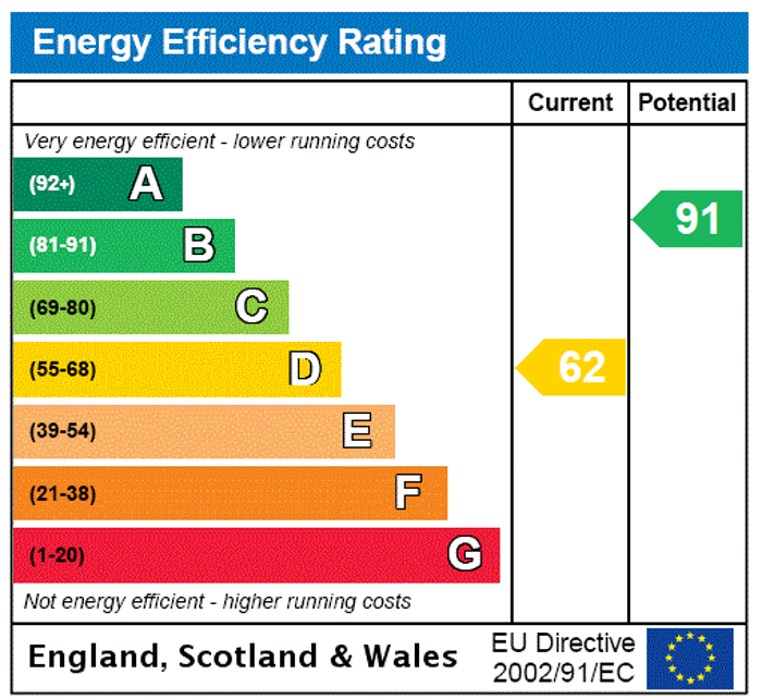 EPC Rating Graph1