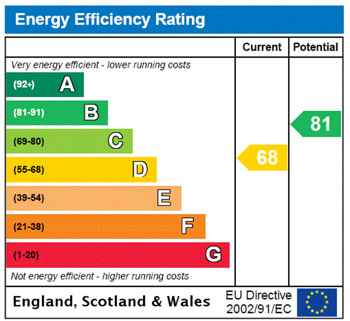 EPC Rating Graph