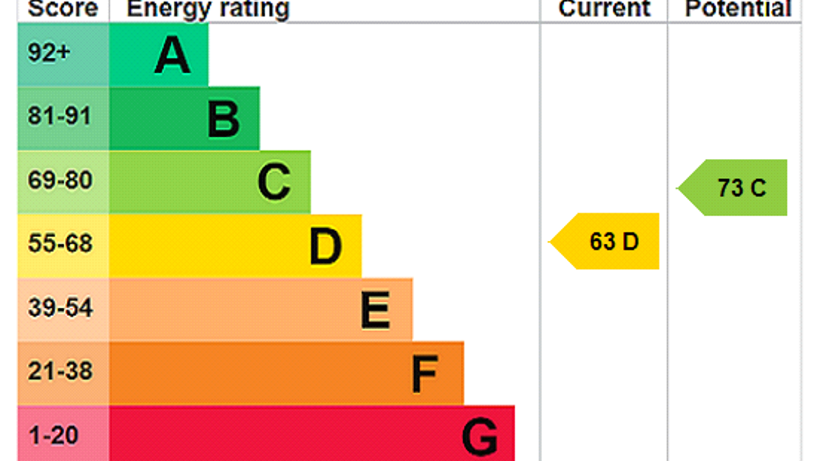 EPC Rating Graph1.png EPC Rating Graph