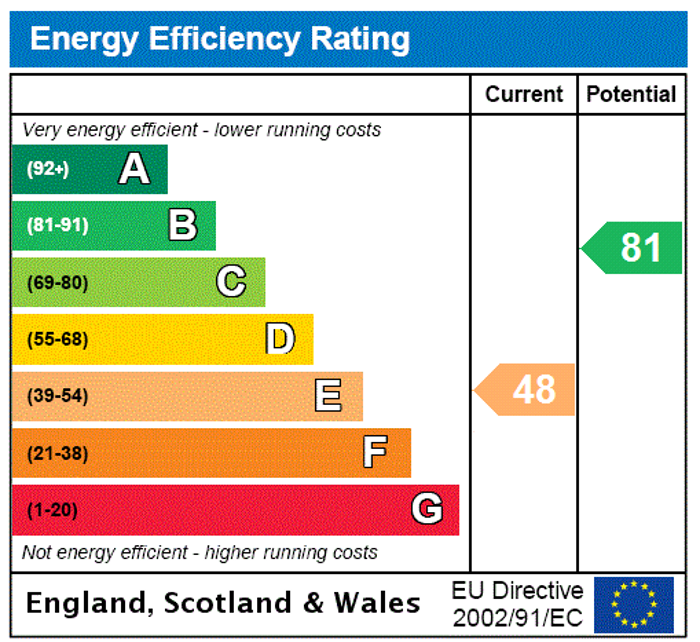 EPC Rating Graph