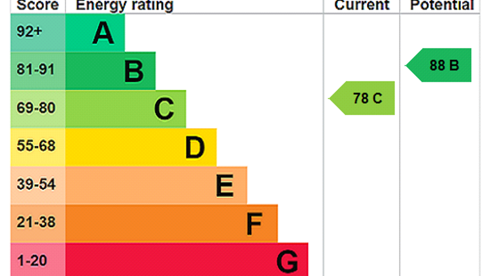 EPC Rating Graph.png EPC Rating Graph