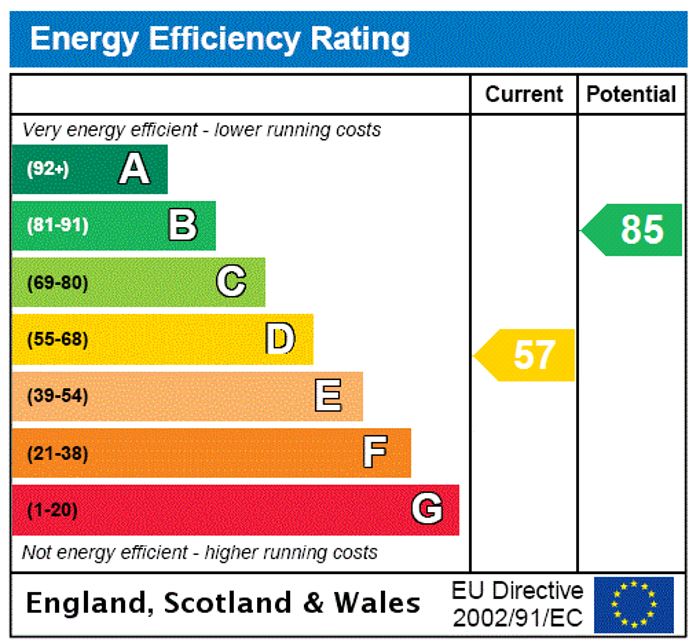 EPC Rating Graph1