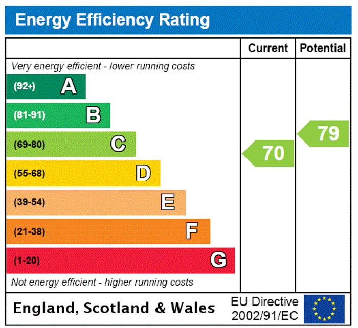 EPC Rating Graph1