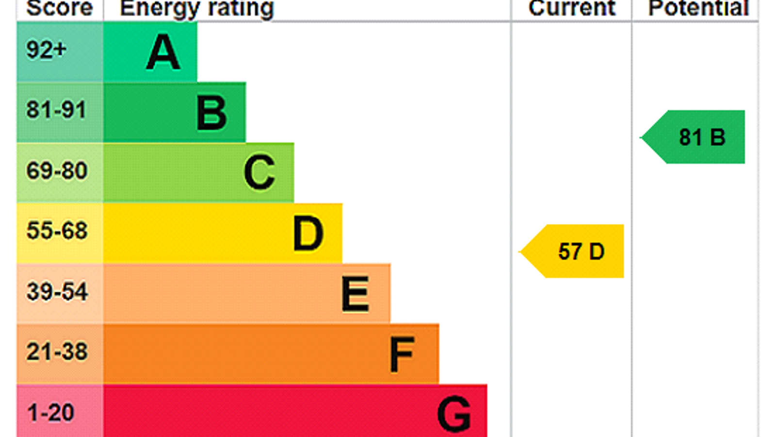 EPC Rating Graph.png EPC Rating Graph