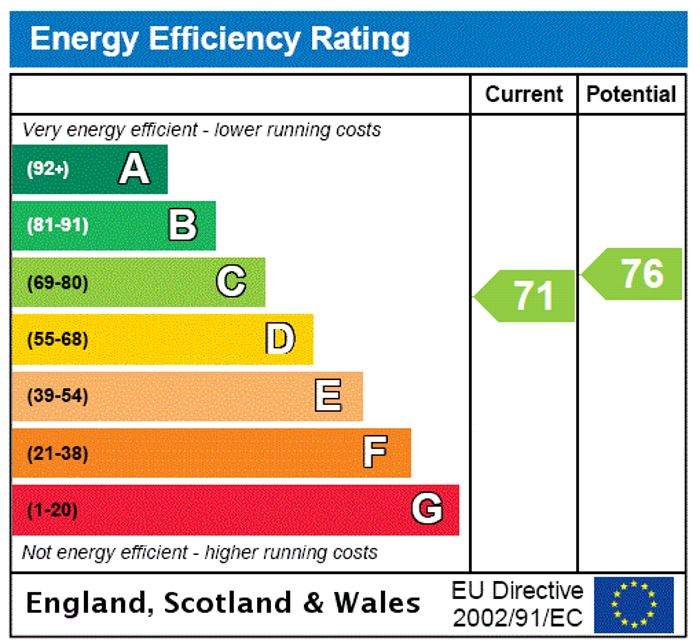 EPC Rating Graph1