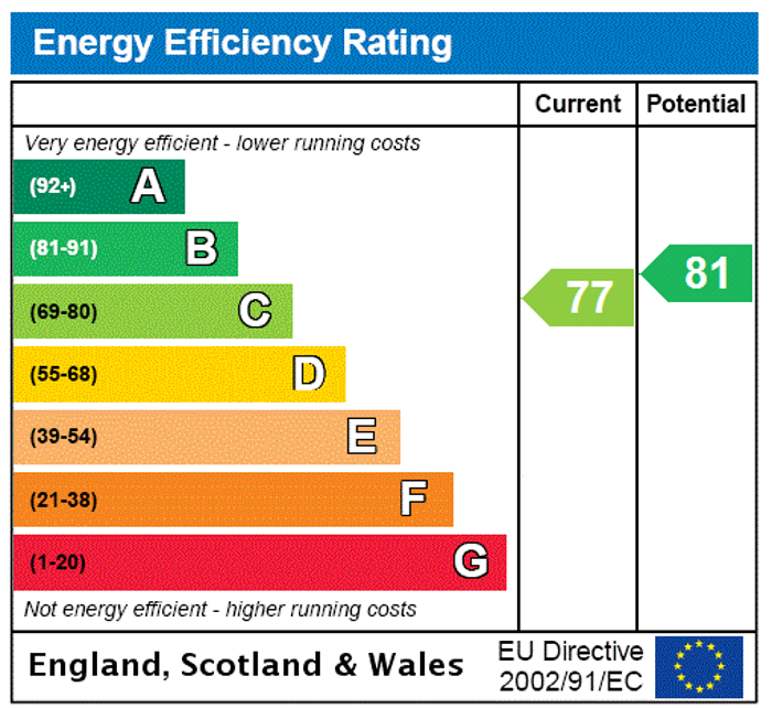 EPC Rating Graph1