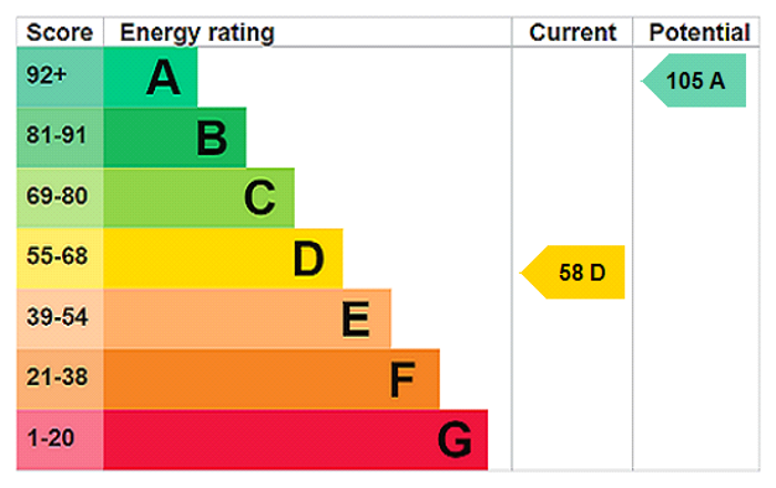 EPC Rating Graph