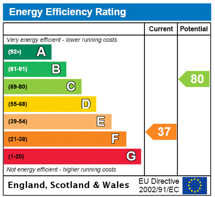 EPC Rating Graph