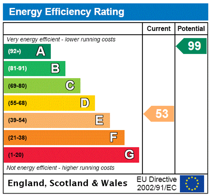 EPC Rating Graph