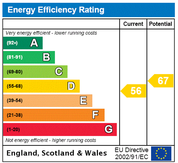 EPC Rating Graph1