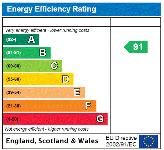 EPC Rating Graph